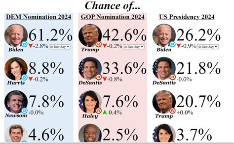 lv election odds|election odds 2024 over time.